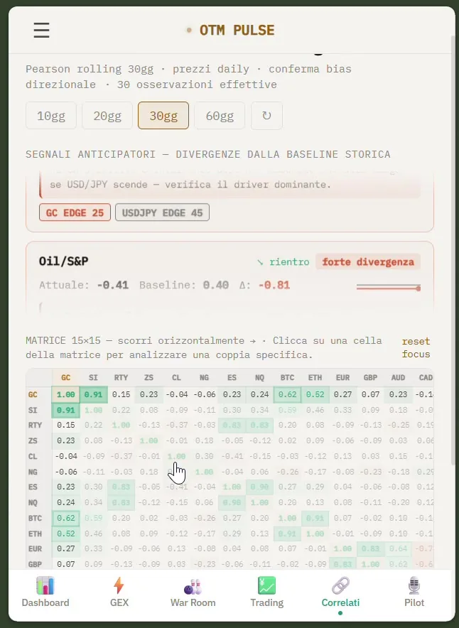 Matrice di correlazione rolling 15x15 tra tutti gli asset