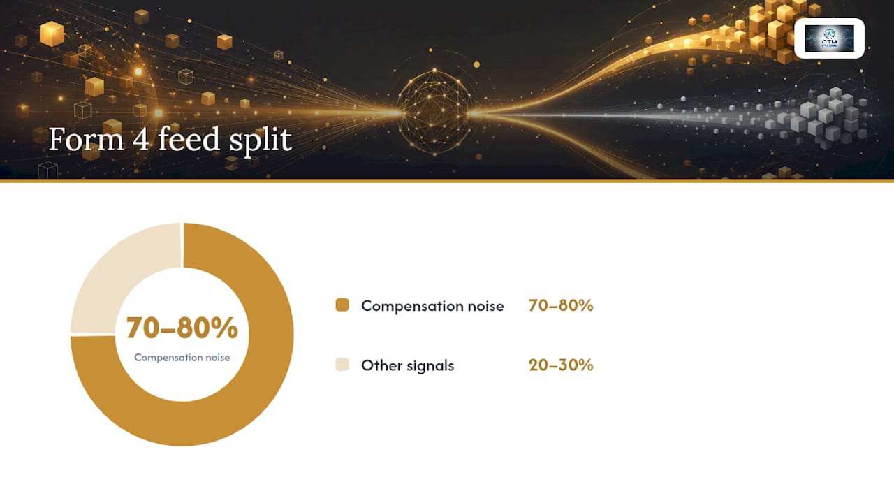 Form 4 feed split — 70-80% compensation noise vs 20-30% other signals